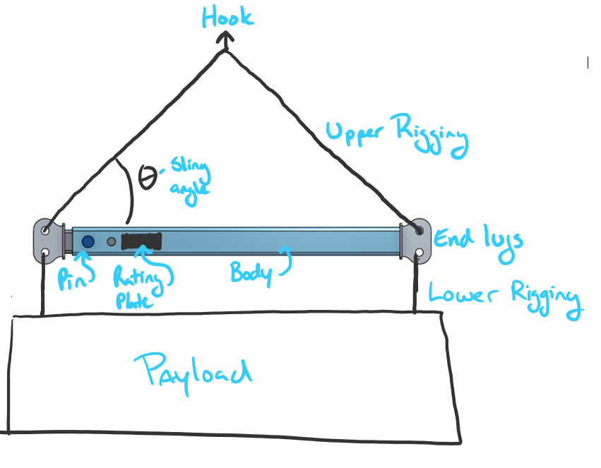 Anatomy of a Spreader Bar Sketch